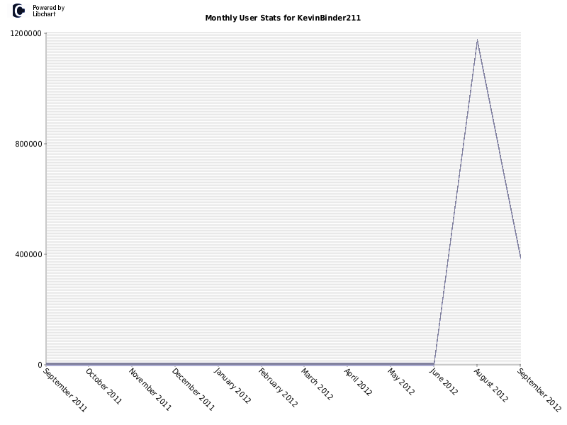 Monthly User Stats for KevinBinder211